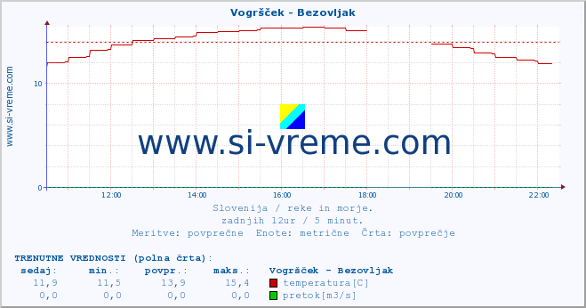 POVPREČJE :: Vogršček - Bezovljak :: temperatura | pretok | višina :: zadnji dan / 5 minut.