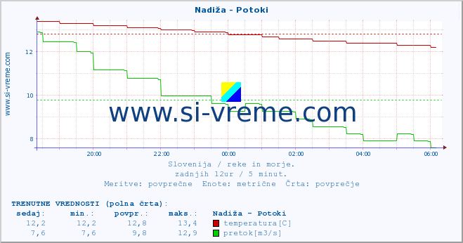 POVPREČJE :: Nadiža - Potoki :: temperatura | pretok | višina :: zadnji dan / 5 minut.