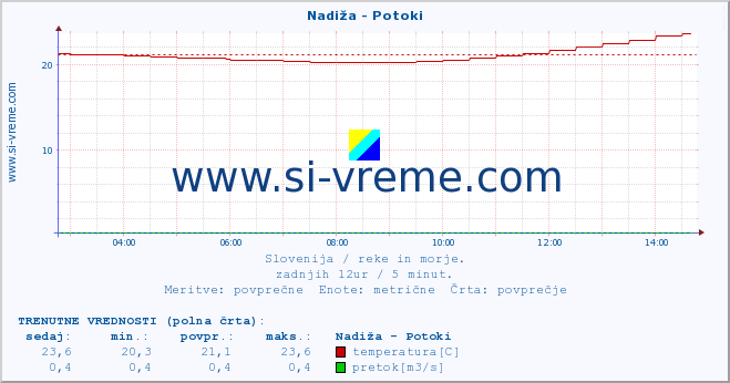 POVPREČJE :: Nadiža - Potoki :: temperatura | pretok | višina :: zadnji dan / 5 minut.