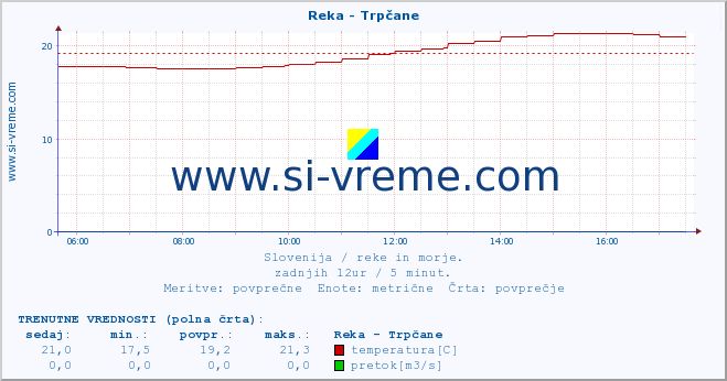 POVPREČJE :: Reka - Trpčane :: temperatura | pretok | višina :: zadnji dan / 5 minut.