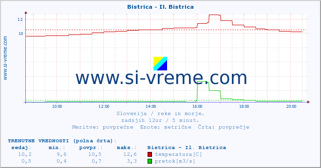 POVPREČJE :: Bistrica - Il. Bistrica :: temperatura | pretok | višina :: zadnji dan / 5 minut.