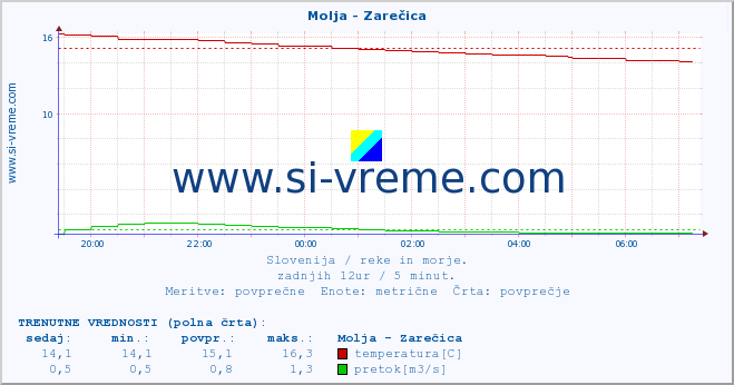 POVPREČJE :: Molja - Zarečica :: temperatura | pretok | višina :: zadnji dan / 5 minut.