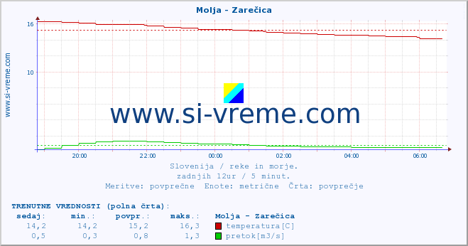 POVPREČJE :: Molja - Zarečica :: temperatura | pretok | višina :: zadnji dan / 5 minut.