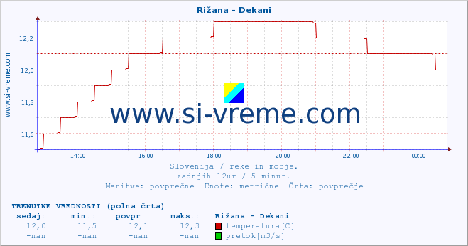 POVPREČJE :: Rižana - Dekani :: temperatura | pretok | višina :: zadnji dan / 5 minut.