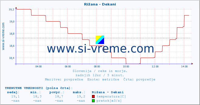 POVPREČJE :: Rižana - Dekani :: temperatura | pretok | višina :: zadnji dan / 5 minut.