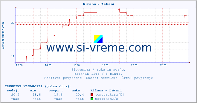 POVPREČJE :: Rižana - Dekani :: temperatura | pretok | višina :: zadnji dan / 5 minut.