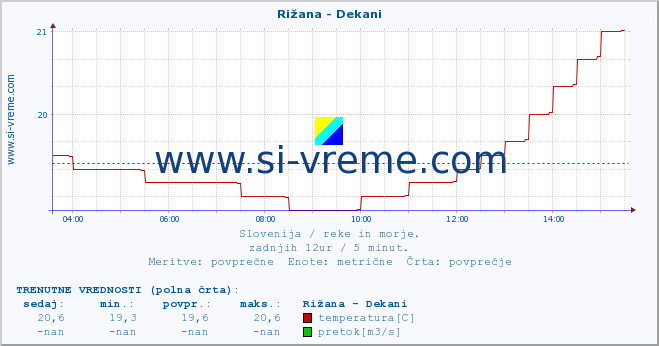 POVPREČJE :: Rižana - Dekani :: temperatura | pretok | višina :: zadnji dan / 5 minut.