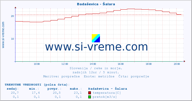 POVPREČJE :: Badaševica - Šalara :: temperatura | pretok | višina :: zadnji dan / 5 minut.