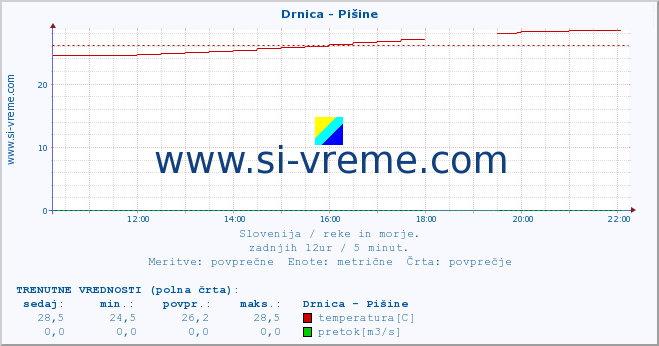 POVPREČJE :: Drnica - Pišine :: temperatura | pretok | višina :: zadnji dan / 5 minut.