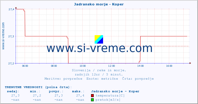 POVPREČJE :: Jadransko morje - Koper :: temperatura | pretok | višina :: zadnji dan / 5 minut.