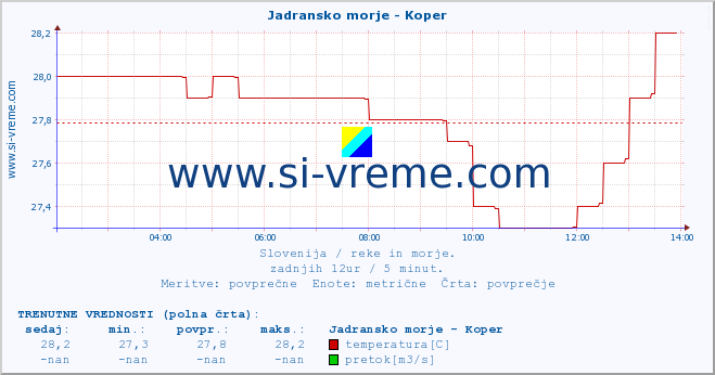 POVPREČJE :: Jadransko morje - Koper :: temperatura | pretok | višina :: zadnji dan / 5 minut.