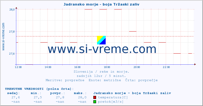 POVPREČJE :: Jadransko morje - boja Tržaski zaliv :: temperatura | pretok | višina :: zadnji dan / 5 minut.