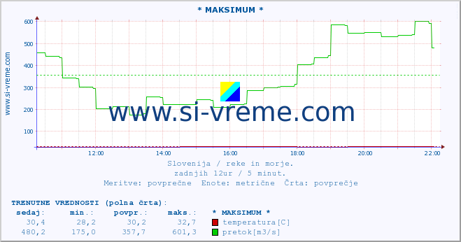 POVPREČJE :: * MAKSIMUM * :: temperatura | pretok | višina :: zadnji dan / 5 minut.