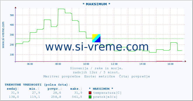 POVPREČJE :: * MAKSIMUM * :: temperatura | pretok | višina :: zadnji dan / 5 minut.