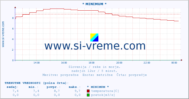 POVPREČJE :: * MINIMUM * :: temperatura | pretok | višina :: zadnji dan / 5 minut.