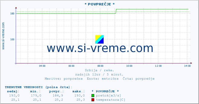 POVPREČJE :: * POVPREČJE * :: višina | pretok | temperatura :: zadnji dan / 5 minut.