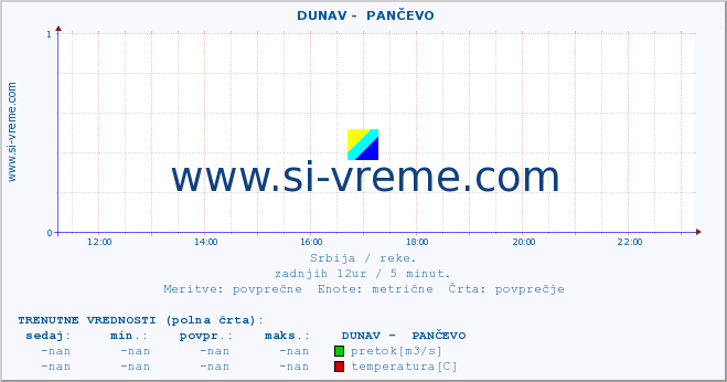 POVPREČJE ::  DUNAV -  PANČEVO :: višina | pretok | temperatura :: zadnji dan / 5 minut.