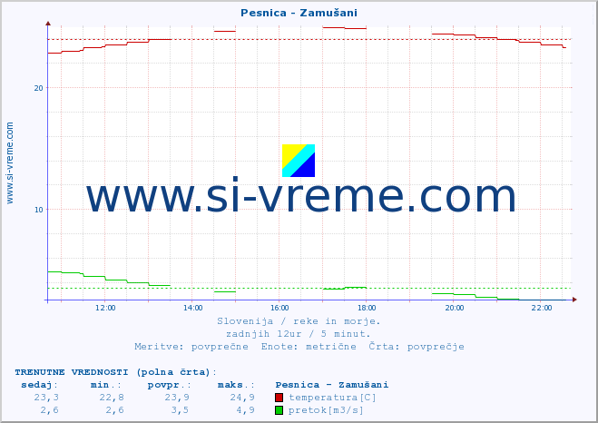 POVPREČJE :: Pesnica - Zamušani :: temperatura | pretok | višina :: zadnji dan / 5 minut.