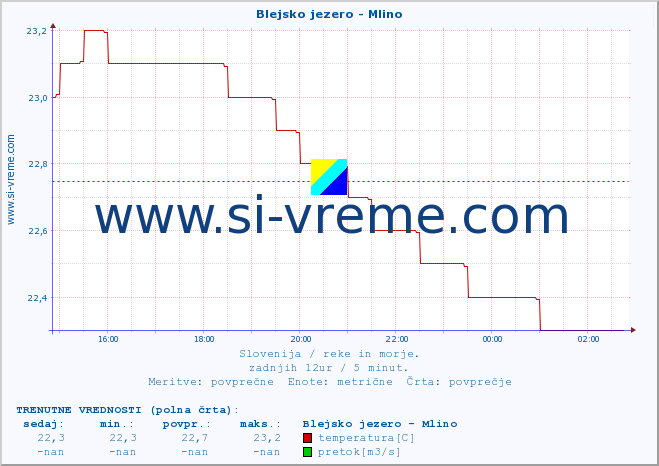 POVPREČJE :: Blejsko jezero - Mlino :: temperatura | pretok | višina :: zadnji dan / 5 minut.