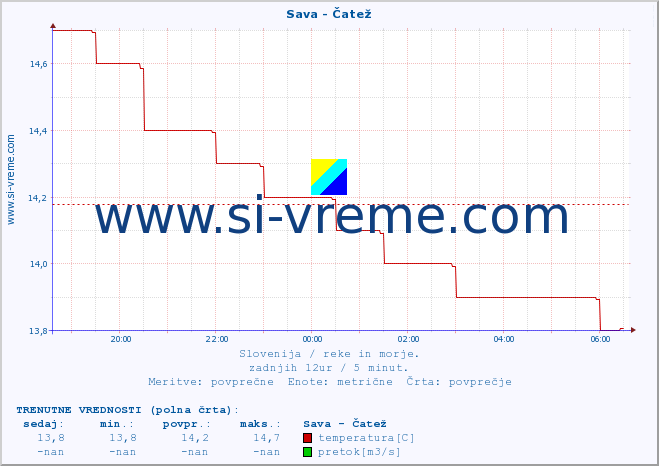 POVPREČJE :: Sava - Čatež :: temperatura | pretok | višina :: zadnji dan / 5 minut.