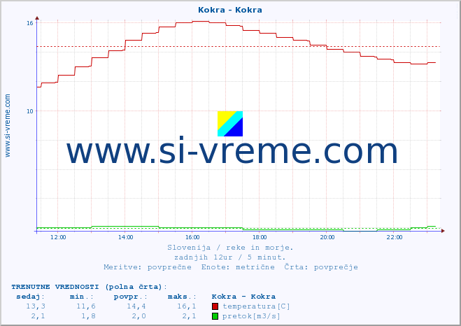 POVPREČJE :: Kokra - Kokra :: temperatura | pretok | višina :: zadnji dan / 5 minut.