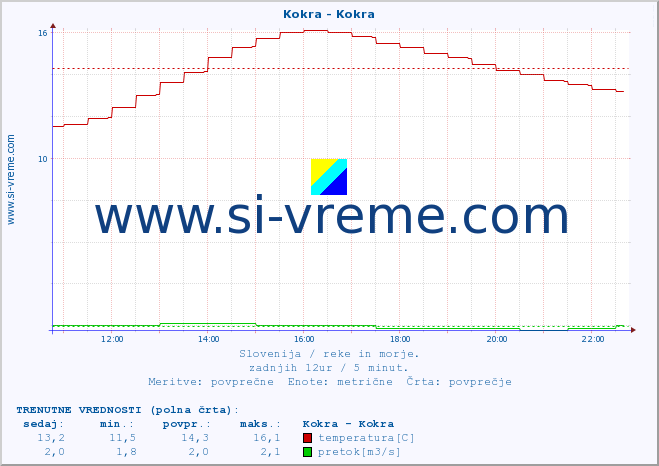 POVPREČJE :: Kokra - Kokra :: temperatura | pretok | višina :: zadnji dan / 5 minut.