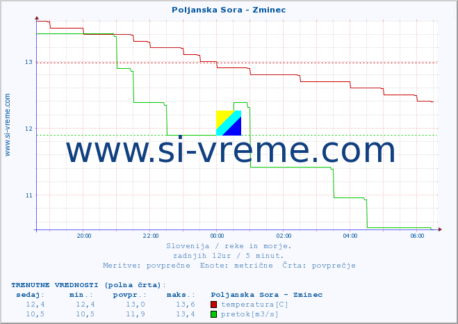 POVPREČJE :: Poljanska Sora - Zminec :: temperatura | pretok | višina :: zadnji dan / 5 minut.