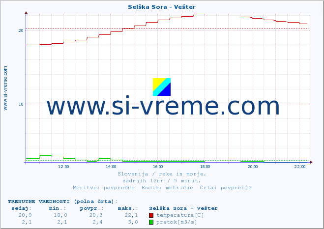 POVPREČJE :: Selška Sora - Vešter :: temperatura | pretok | višina :: zadnji dan / 5 minut.