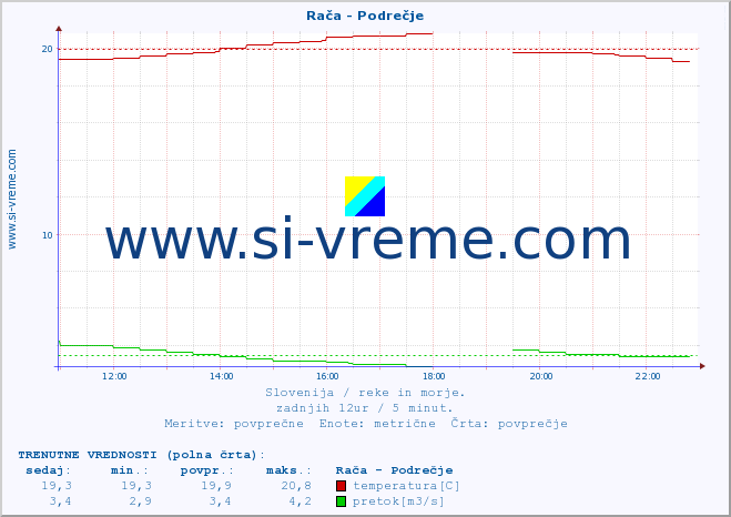 POVPREČJE :: Rača - Podrečje :: temperatura | pretok | višina :: zadnji dan / 5 minut.