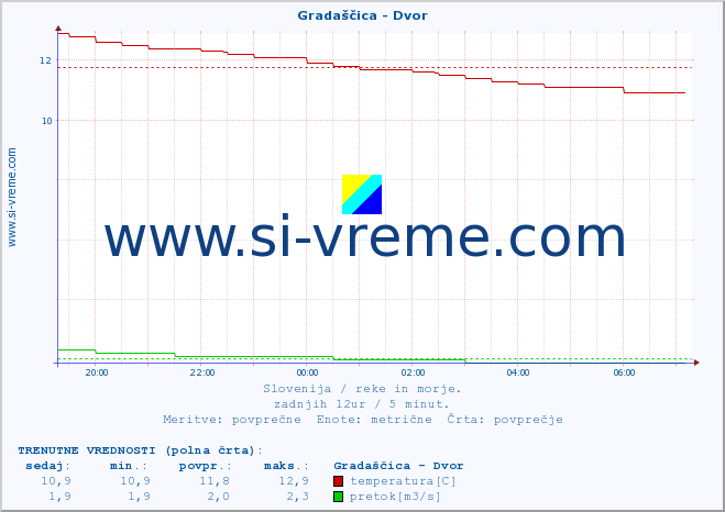 POVPREČJE :: Gradaščica - Dvor :: temperatura | pretok | višina :: zadnji dan / 5 minut.