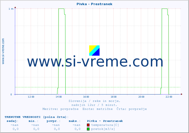 POVPREČJE :: Pivka - Prestranek :: temperatura | pretok | višina :: zadnji dan / 5 minut.