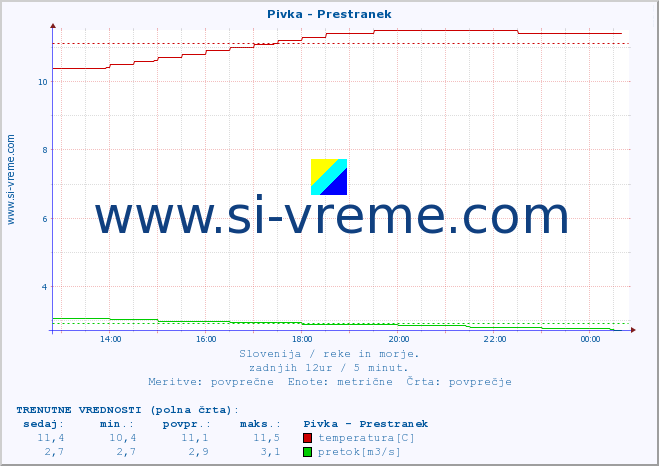 POVPREČJE :: Pivka - Prestranek :: temperatura | pretok | višina :: zadnji dan / 5 minut.