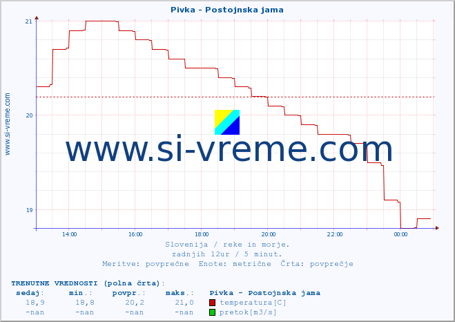 POVPREČJE :: Pivka - Postojnska jama :: temperatura | pretok | višina :: zadnji dan / 5 minut.