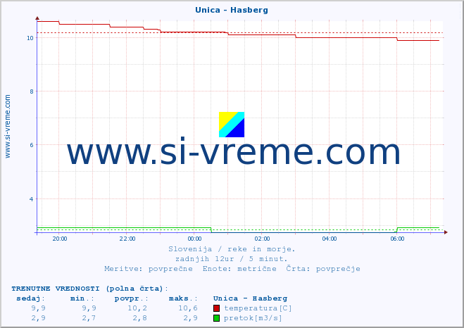 POVPREČJE :: Unica - Hasberg :: temperatura | pretok | višina :: zadnji dan / 5 minut.