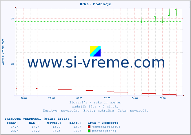 POVPREČJE :: Krka - Podbočje :: temperatura | pretok | višina :: zadnji dan / 5 minut.