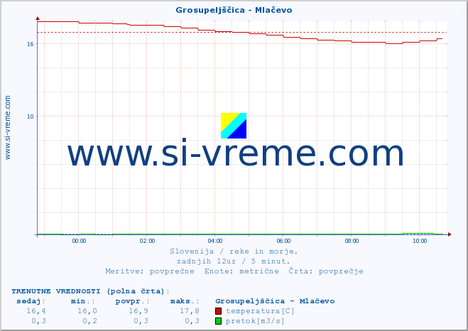 POVPREČJE :: Grosupeljščica - Mlačevo :: temperatura | pretok | višina :: zadnji dan / 5 minut.