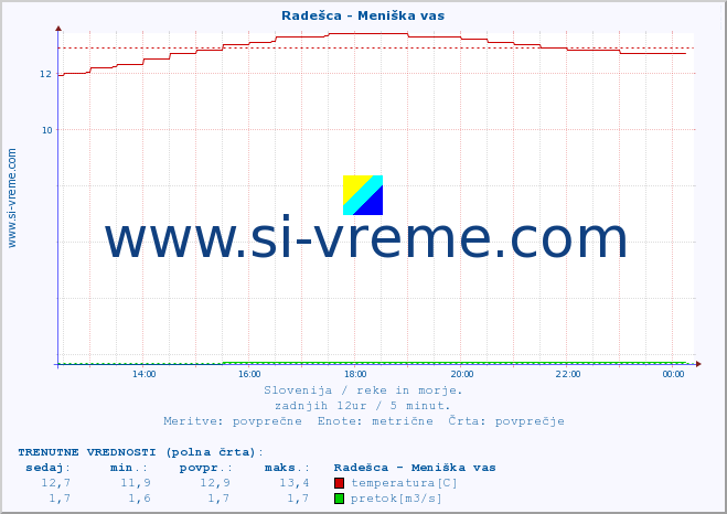 POVPREČJE :: Radešca - Meniška vas :: temperatura | pretok | višina :: zadnji dan / 5 minut.