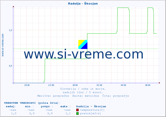 POVPREČJE :: Radulja - Škocjan :: temperatura | pretok | višina :: zadnji dan / 5 minut.