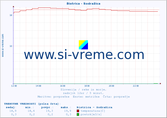 POVPREČJE :: Bistrica - Sodražica :: temperatura | pretok | višina :: zadnji dan / 5 minut.