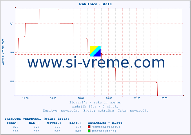 POVPREČJE :: Rakitnica - Blate :: temperatura | pretok | višina :: zadnji dan / 5 minut.