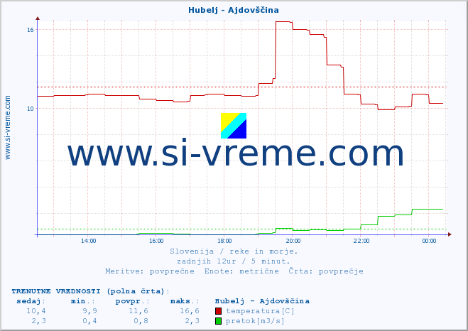 POVPREČJE :: Hubelj - Ajdovščina :: temperatura | pretok | višina :: zadnji dan / 5 minut.