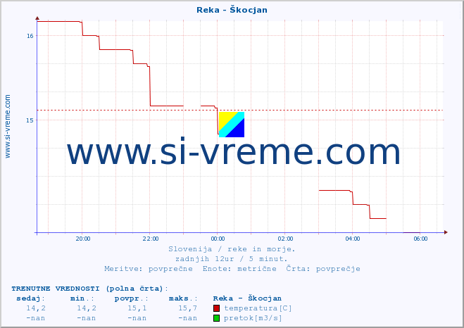 POVPREČJE :: Reka - Škocjan :: temperatura | pretok | višina :: zadnji dan / 5 minut.