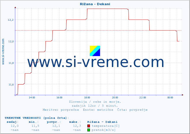 POVPREČJE :: Rižana - Dekani :: temperatura | pretok | višina :: zadnji dan / 5 minut.