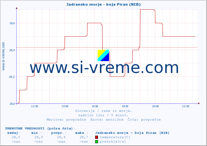 POVPREČJE :: Jadransko morje - boja Piran (NIB) :: temperatura | pretok | višina :: zadnji dan / 5 minut.