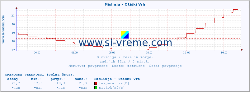 POVPREČJE :: Mislinja - Otiški Vrh :: temperatura | pretok | višina :: zadnji dan / 5 minut.