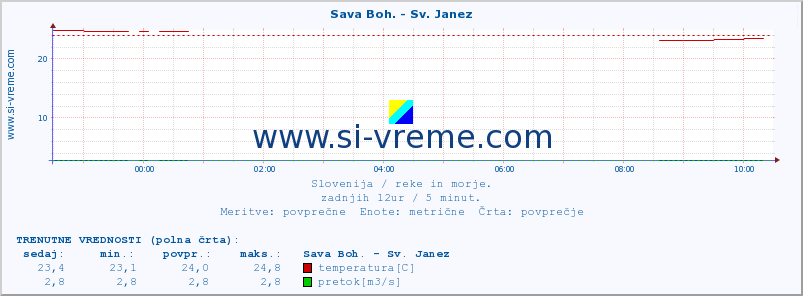 POVPREČJE :: Sava Boh. - Sv. Janez :: temperatura | pretok | višina :: zadnji dan / 5 minut.