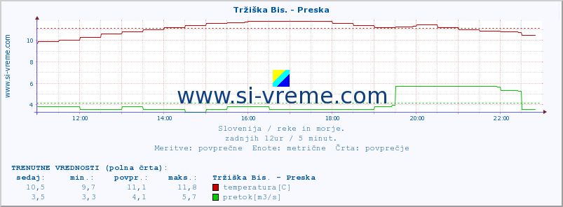 POVPREČJE :: Tržiška Bis. - Preska :: temperatura | pretok | višina :: zadnji dan / 5 minut.