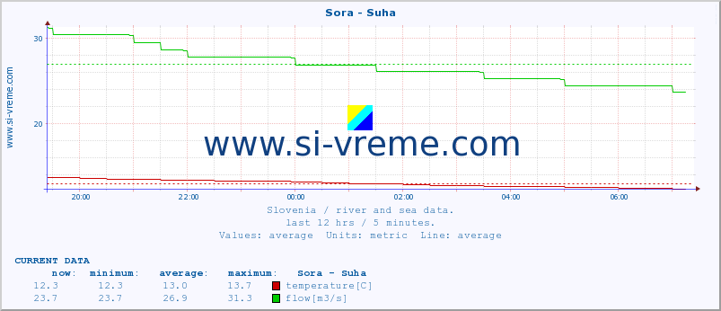  :: Sora - Suha :: temperature | flow | height :: last day / 5 minutes.