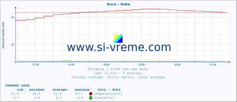  :: Sora - Suha :: temperature | flow | height :: last day / 5 minutes.