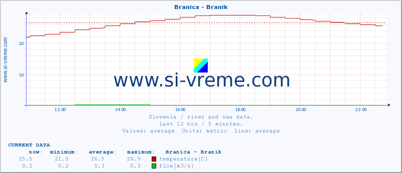  :: Branica - Branik :: temperature | flow | height :: last day / 5 minutes.